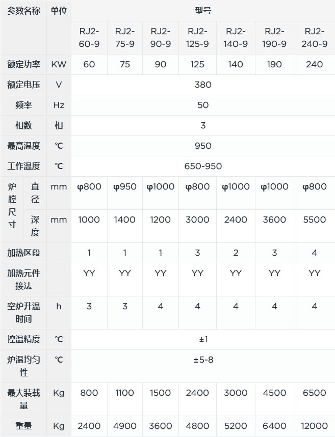 井式退火炉canshu.jpg